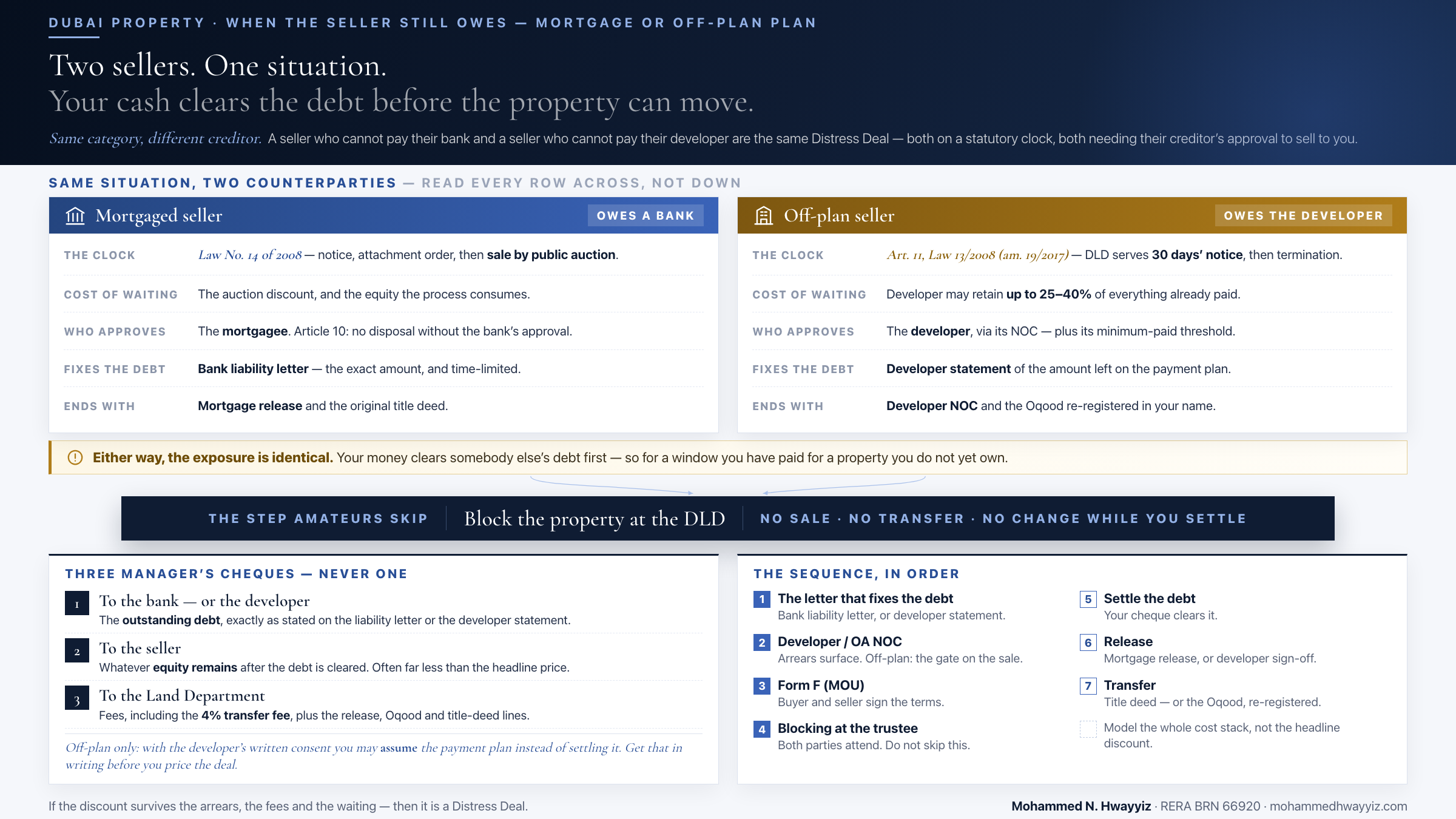 Infographic explaining a Dubai distress deal where the seller still owes money — the mortgaged seller who owes a bank under Law 14 of 2008 and the off-plan seller who owes a developer under Article 11 of Law 13 of 2008 as amended by Law 19 of 2017, shown as two parallel tracks that converge on the same exposure window, closed by blocking the property at the DLD, with the three manager's cheques and the seven-step sequence from liability letter to transfer.