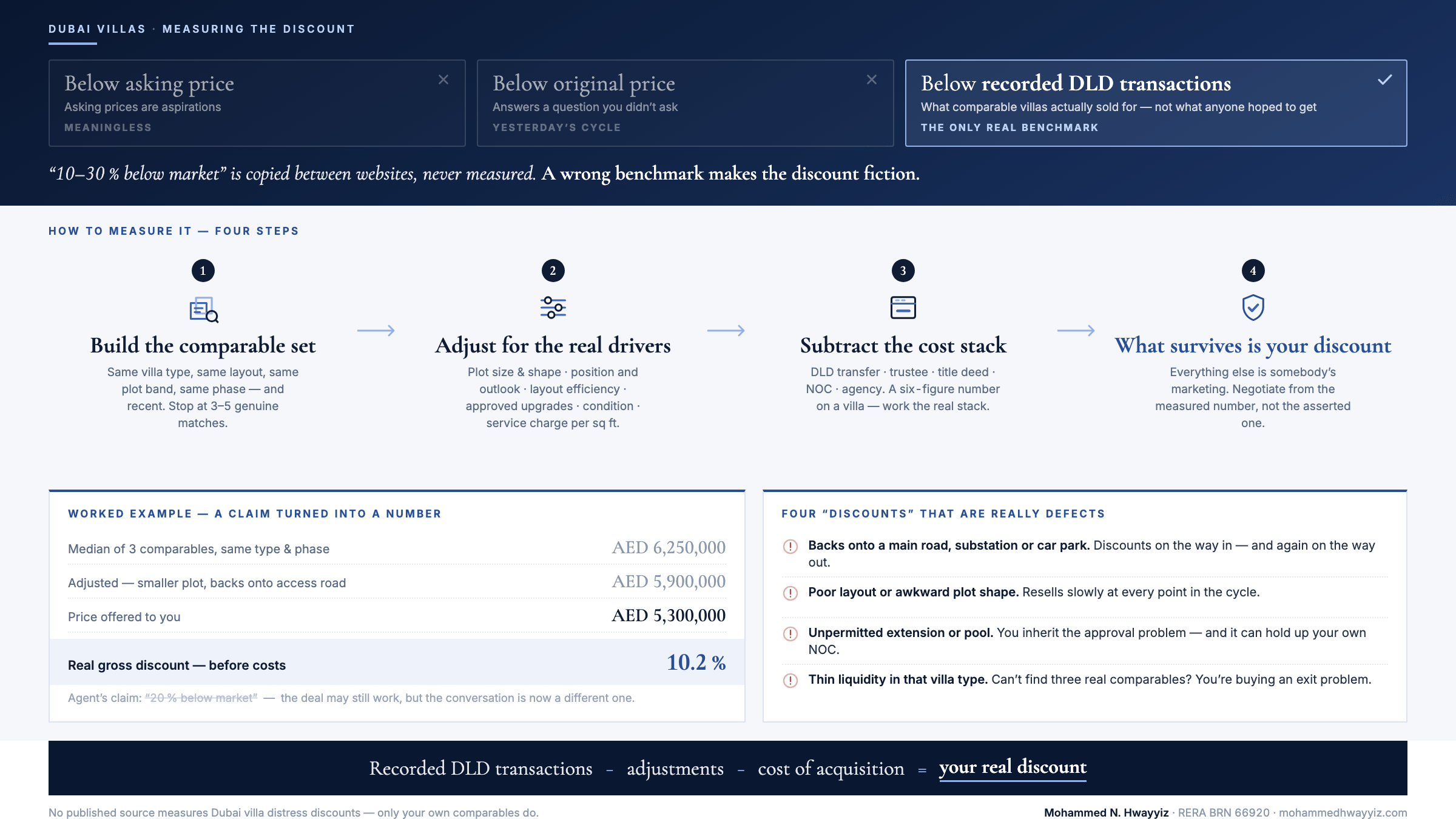 Infographic showing how to measure the discount on a Dubai villa distress deal: the only real benchmark is recorded DLD transactions, then four steps — build the comparable set, adjust for plot, position and service charge, subtract the acquisition cost stack, and what survives is your discount — with a worked example where a claimed 20 per cent turns out to be 10.2 per cent.