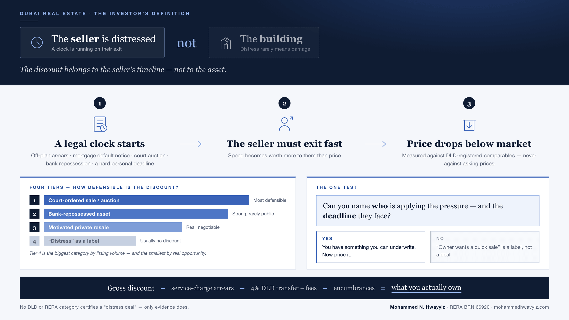 Infographic explaining what a distress deal in Dubai is: the seller is distressed, not the building — a legal clock starts, the seller must exit fast, the price drops below market — plus the four tiers of distress and the one test of whether the discount is real.